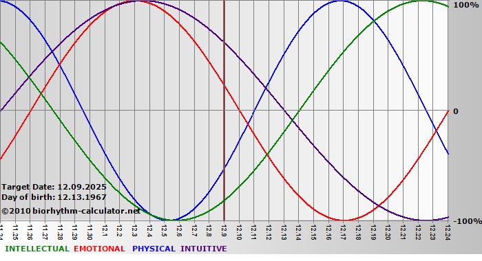 www.biorhythm-calculator.net