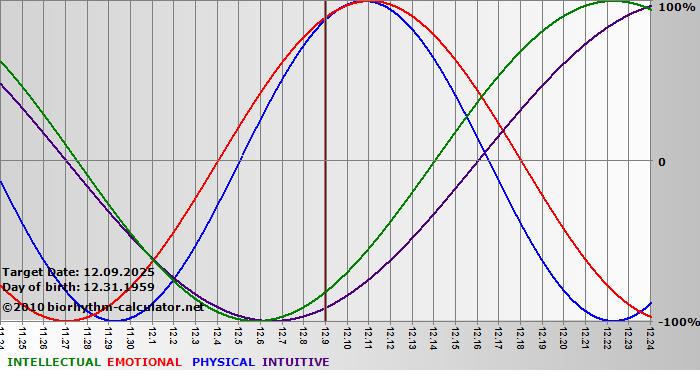 www.biorhythm-calculator.net