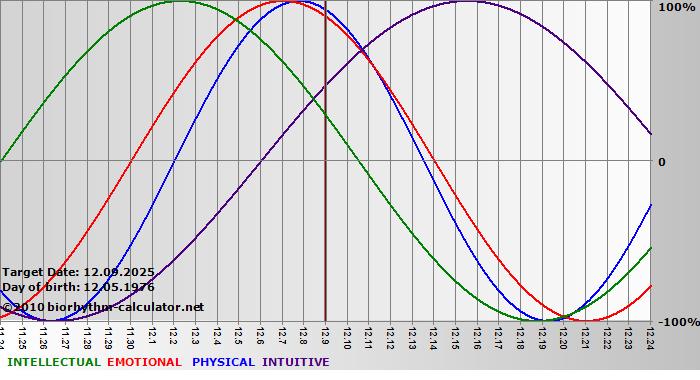 www.biorhythm-calculator.net