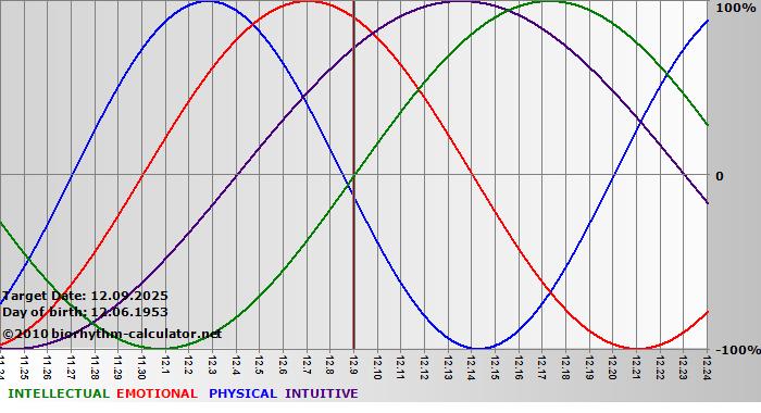 www.biorhythm-calculator.net
