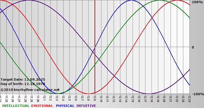 www.biorhythm-calculator.net