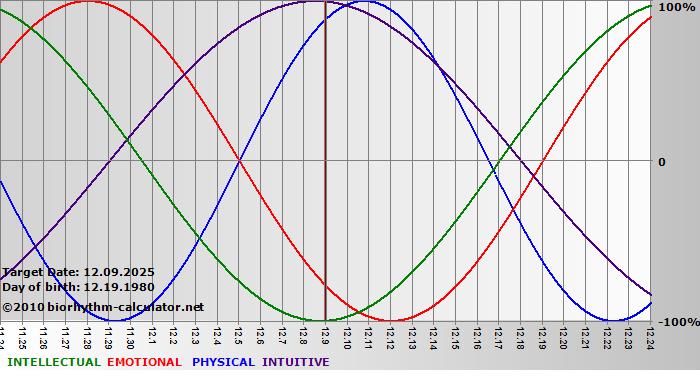 www.biorhythm-calculator.net