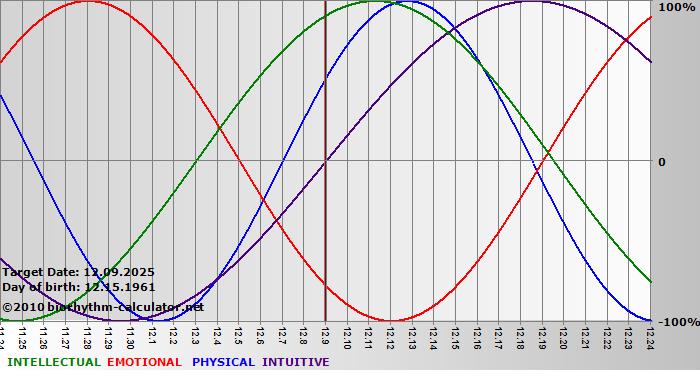 www.biorhythm-calculator.net