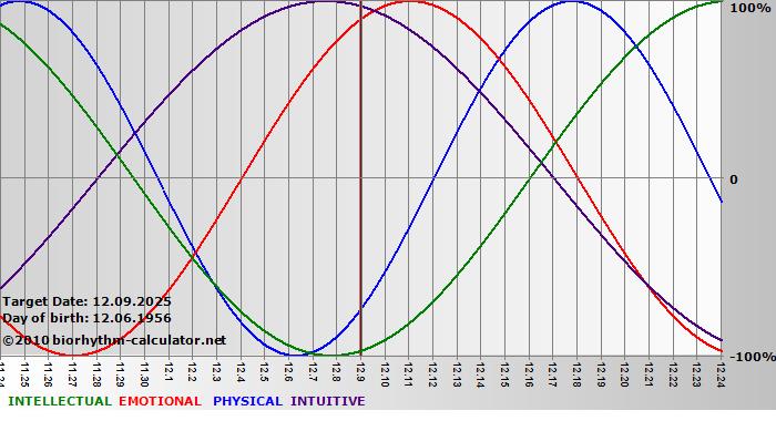 www.biorhythm-calculator.net