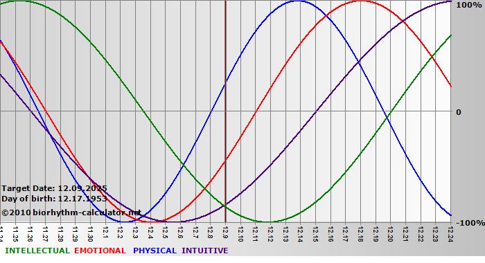 www.biorhythm-calculator.net