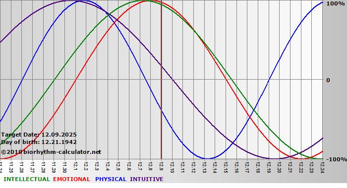 www.biorhythm-calculator.net