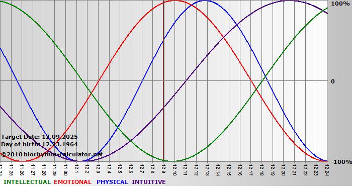 www.biorhythm-calculator.net