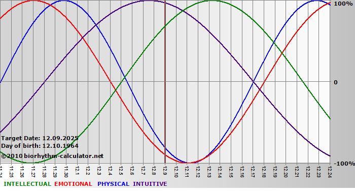 www.biorhythm-calculator.net