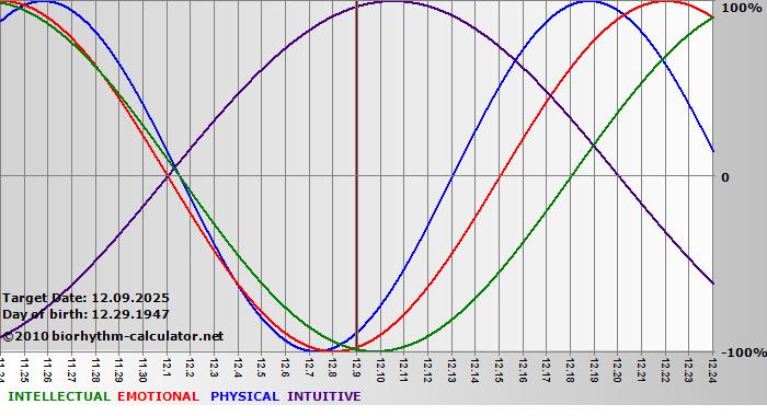 www.biorhythm-calculator.net