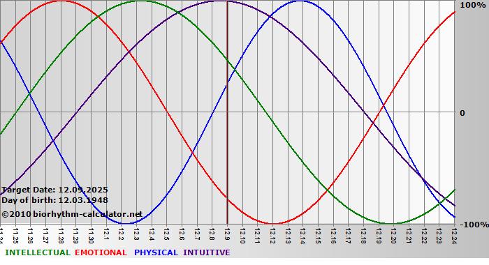 www.biorhythm-calculator.net