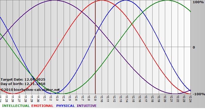 www.biorhythm-calculator.net