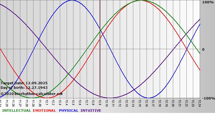 www.biorhythm-calculator.net