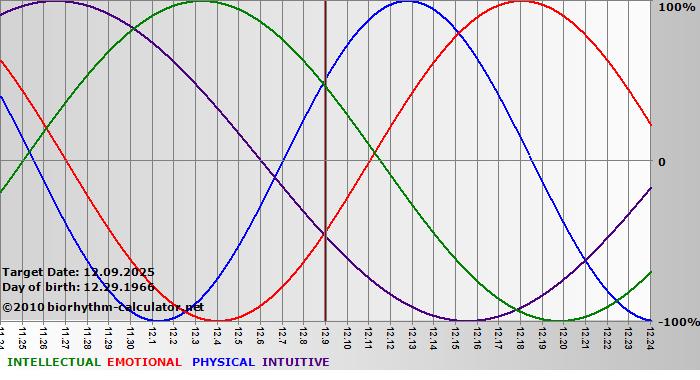 www.biorhythm-calculator.net