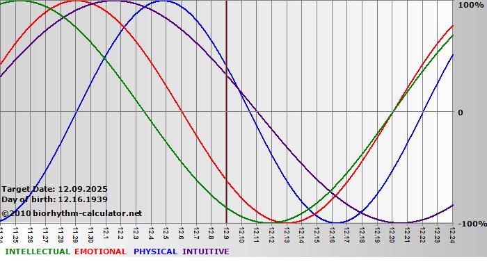 www.biorhythm-calculator.net