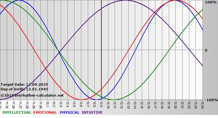 www.biorhythm-calculator.net
