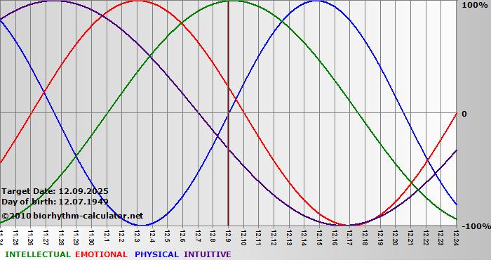 www.biorhythm-calculator.net