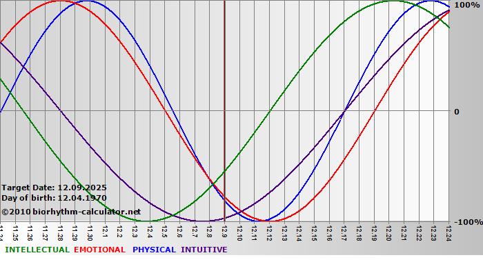 www.biorhythm-calculator.net