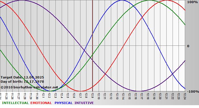 www.biorhythm-calculator.net