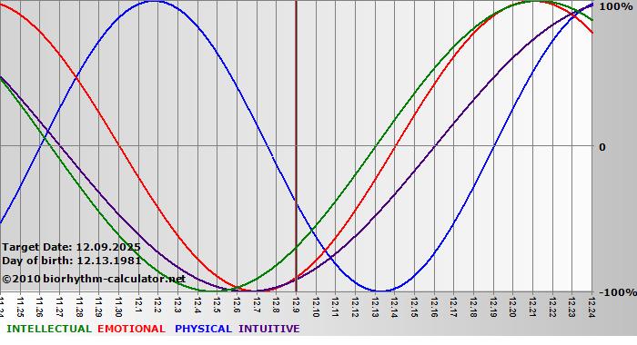 www.biorhythm-calculator.net