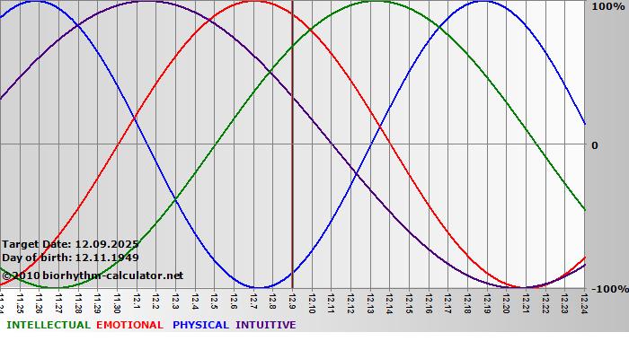 www.biorhythm-calculator.net