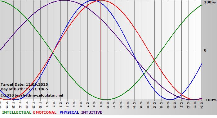 www.biorhythm-calculator.net