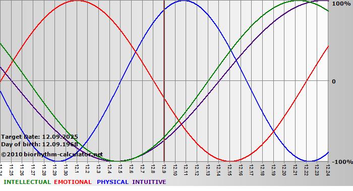 www.biorhythm-calculator.net