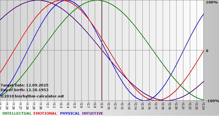www.biorhythm-calculator.net