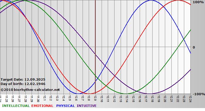 www.biorhythm-calculator.net