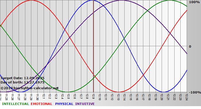 www.biorhythm-calculator.net