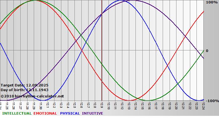 www.biorhythm-calculator.net