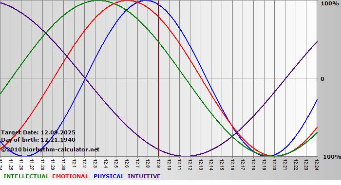 www.biorhythm-calculator.net