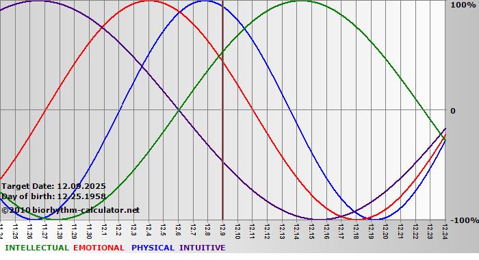 www.biorhythm-calculator.net