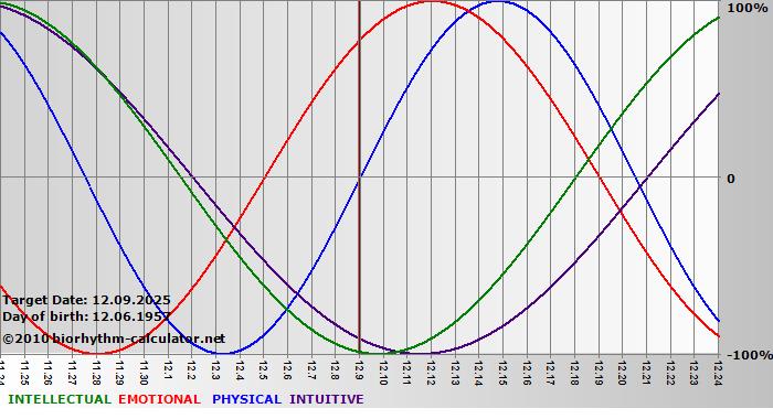 www.biorhythm-calculator.net