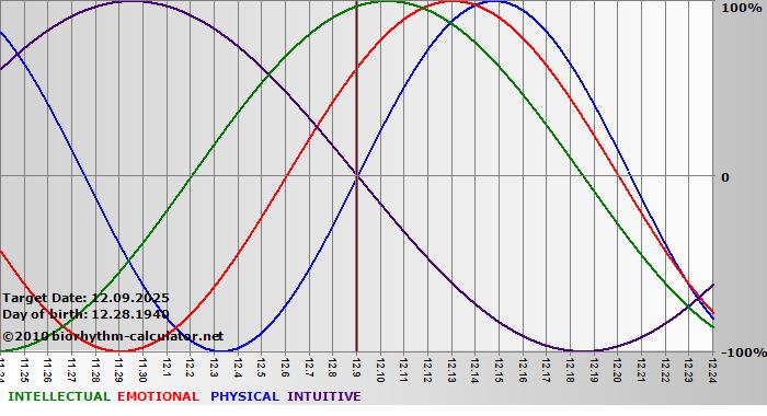 www.biorhythm-calculator.net