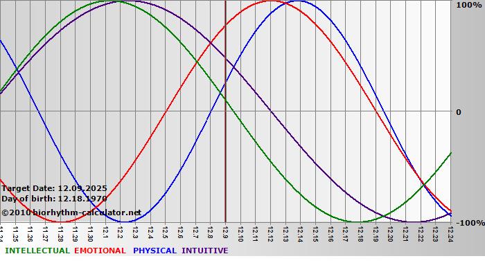 www.biorhythm-calculator.net