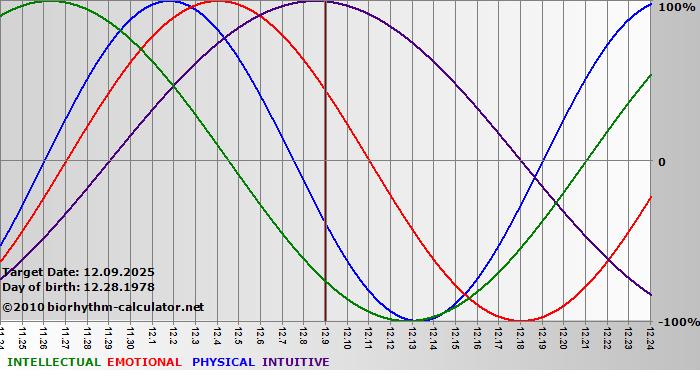 www.biorhythm-calculator.net