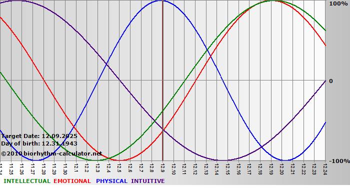 www.biorhythm-calculator.net