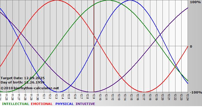 www.biorhythm-calculator.net
