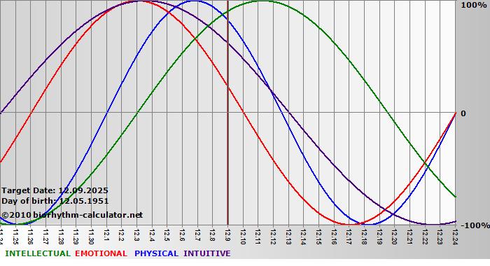 www.biorhythm-calculator.net