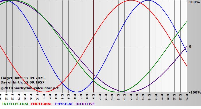 www.biorhythm-calculator.net