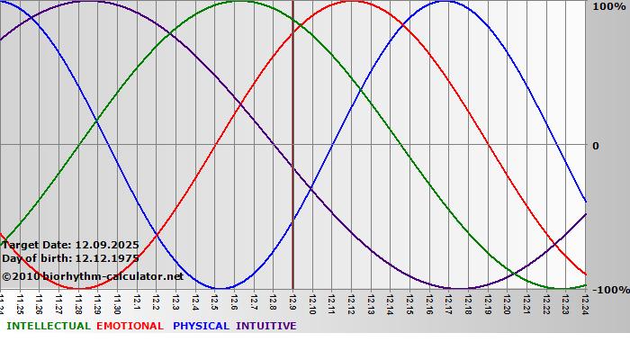 www.biorhythm-calculator.net