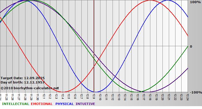 www.biorhythm-calculator.net