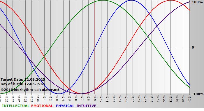 www.biorhythm-calculator.net