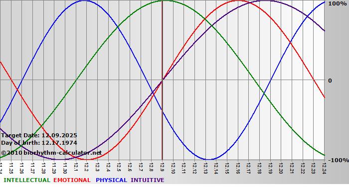www.biorhythm-calculator.net