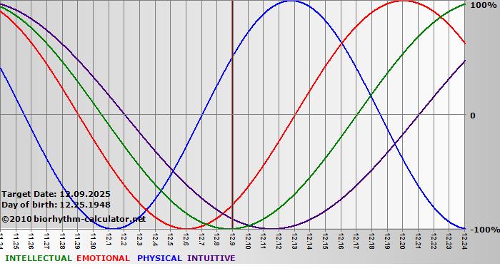 www.biorhythm-calculator.net