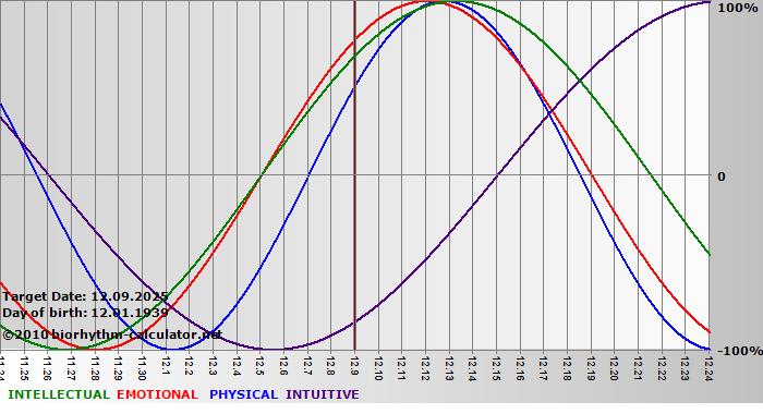 www.biorhythm-calculator.net