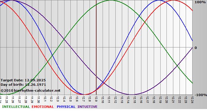www.biorhythm-calculator.net