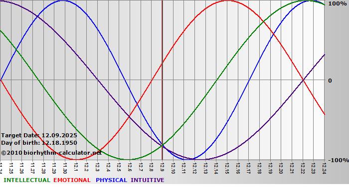 www.biorhythm-calculator.net