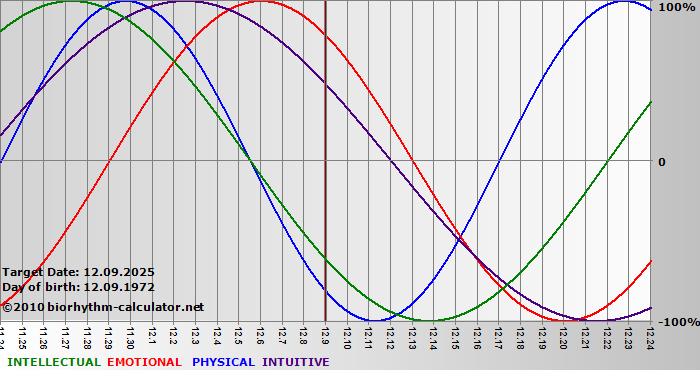 www.biorhythm-calculator.net