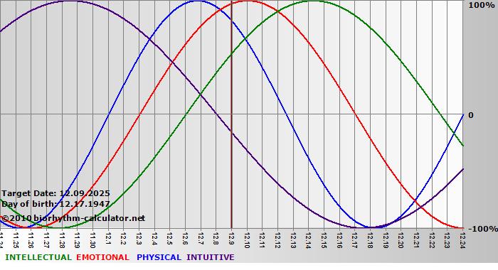 www.biorhythm-calculator.net